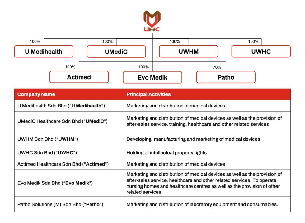 Investor Relation | UMediC Group Berhad