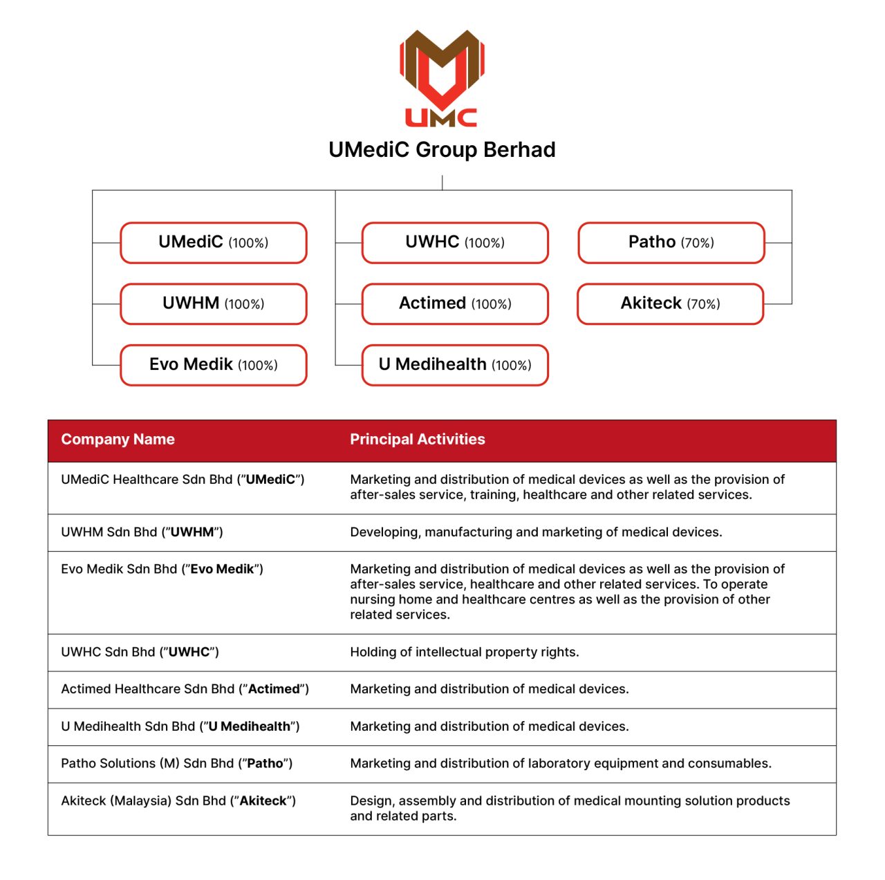 Investor Relation | UMediC Group Berhad