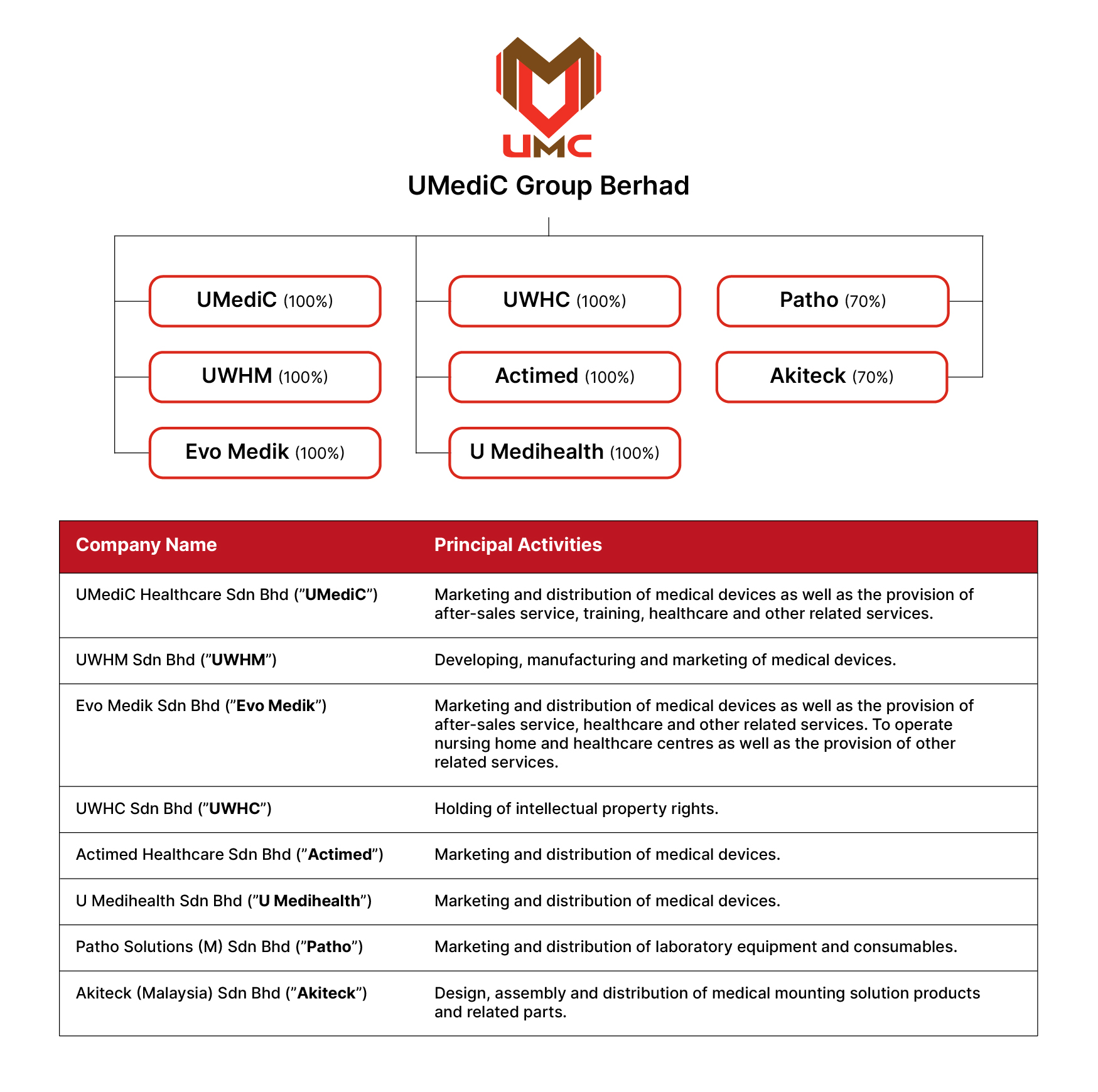 Investor Relation | UMediC Group Berhad