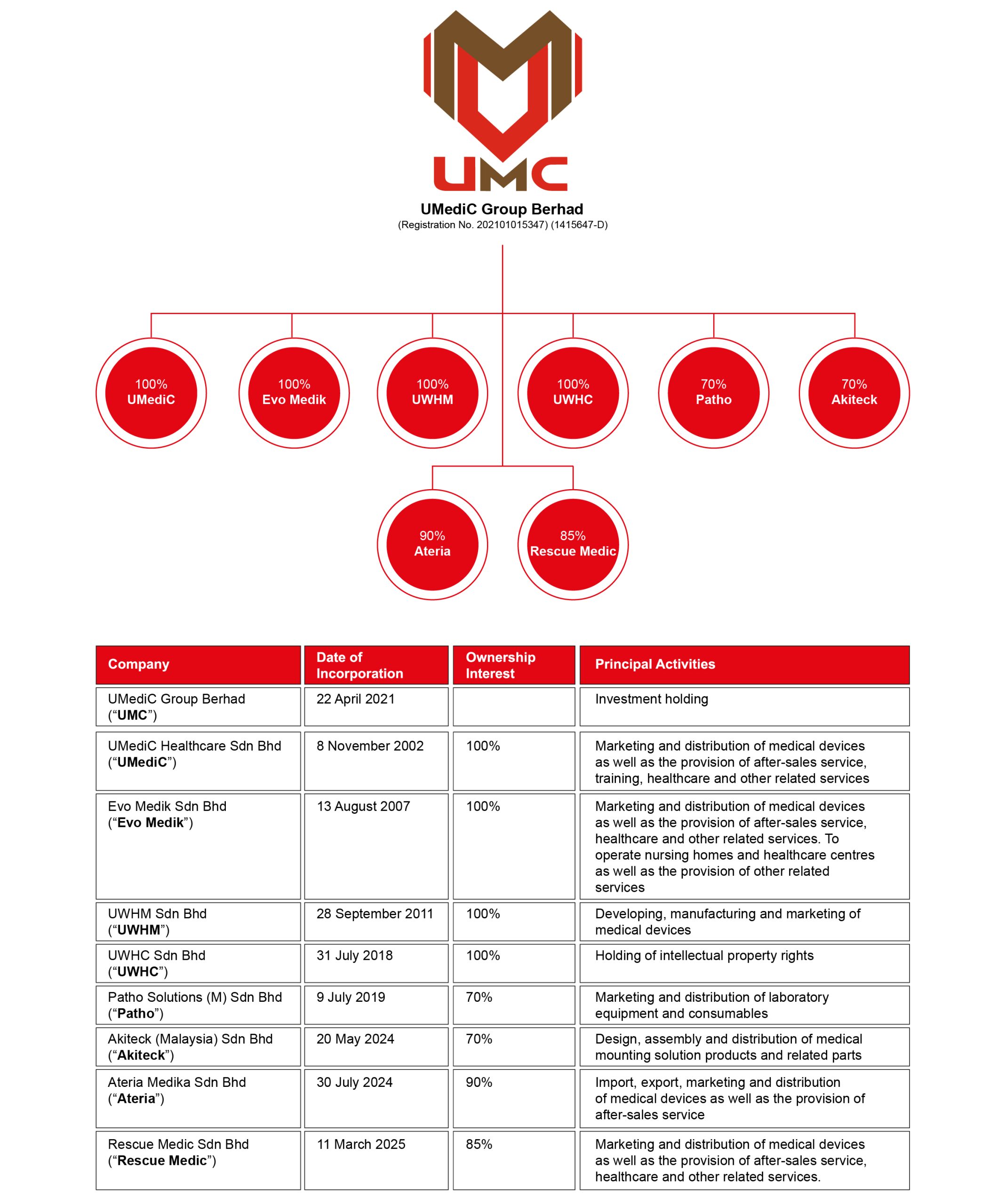 Corporate Structure_082025